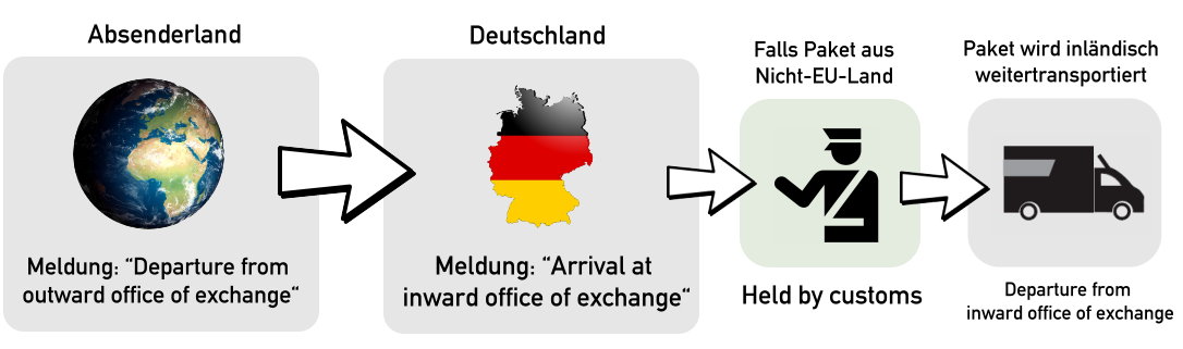 Departure Inward Office Exchange